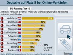 Privater Online Handel in Deutschland